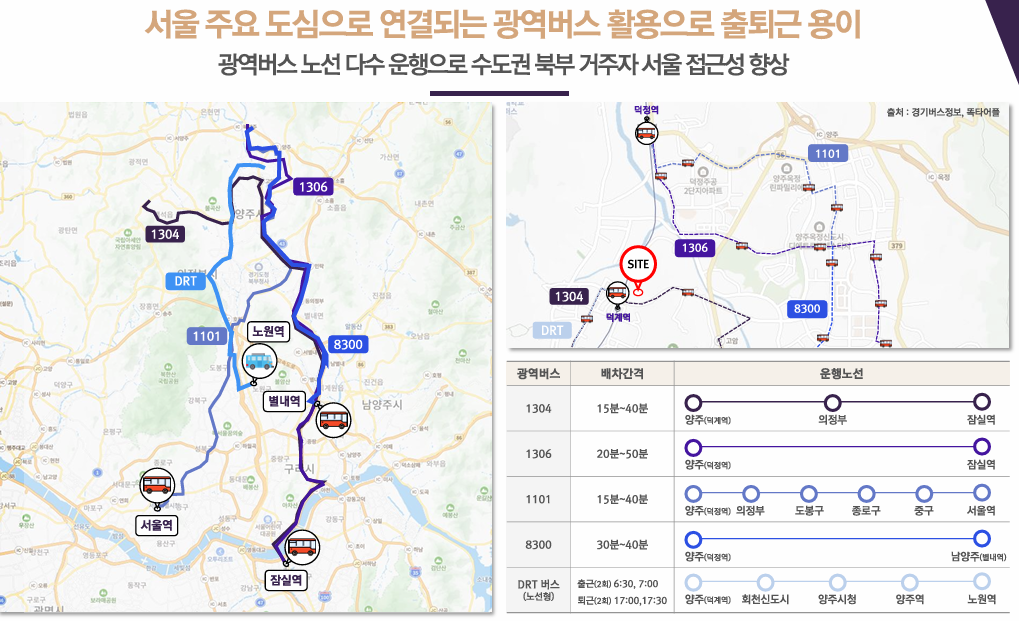 지웰 엘리움 양주 덕계역 입지환경